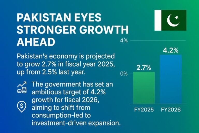 Pakistan’s Economic Recovery in 2026: Signs of Progress and Future Prospects